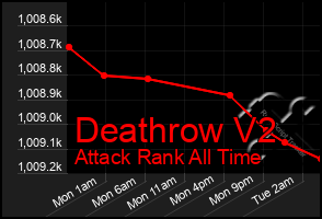 Total Graph of Deathrow V2