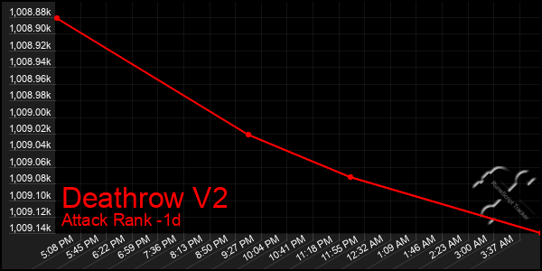 Last 24 Hours Graph of Deathrow V2