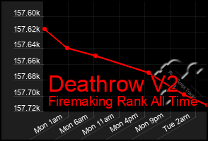 Total Graph of Deathrow V2