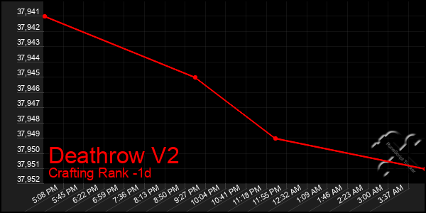 Last 24 Hours Graph of Deathrow V2