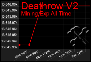 Total Graph of Deathrow V2