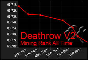 Total Graph of Deathrow V2