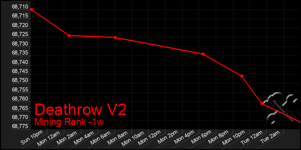 Last 7 Days Graph of Deathrow V2