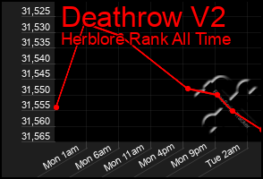 Total Graph of Deathrow V2