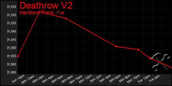 Last 7 Days Graph of Deathrow V2