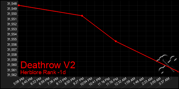 Last 24 Hours Graph of Deathrow V2