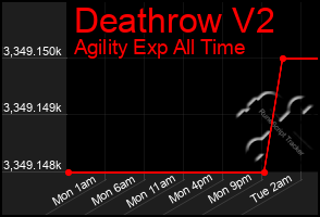 Total Graph of Deathrow V2