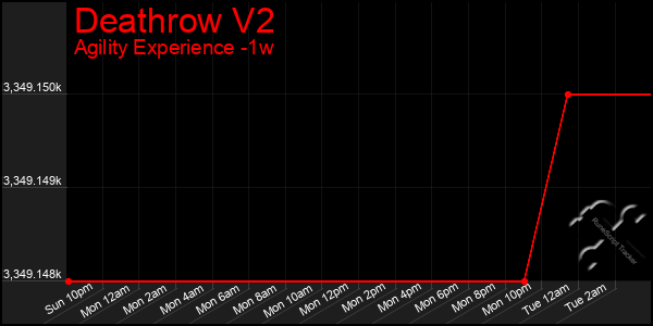 Last 7 Days Graph of Deathrow V2