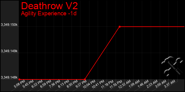 Last 24 Hours Graph of Deathrow V2