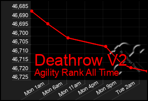 Total Graph of Deathrow V2