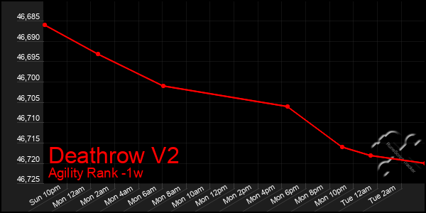 Last 7 Days Graph of Deathrow V2