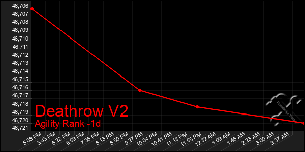 Last 24 Hours Graph of Deathrow V2