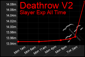 Total Graph of Deathrow V2