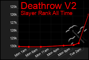 Total Graph of Deathrow V2