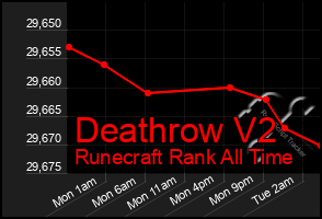 Total Graph of Deathrow V2