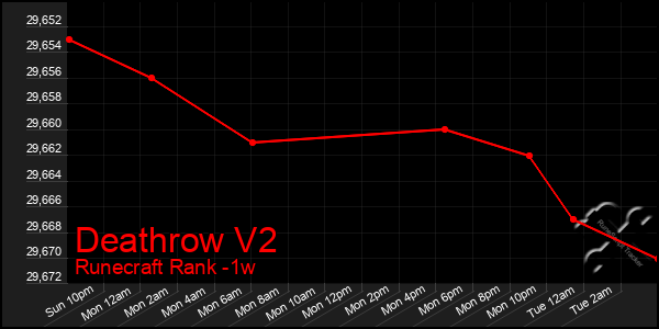 Last 7 Days Graph of Deathrow V2