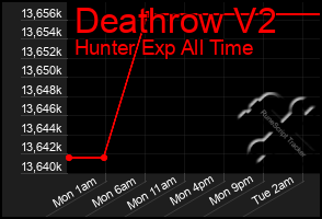 Total Graph of Deathrow V2