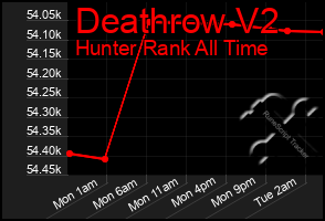 Total Graph of Deathrow V2