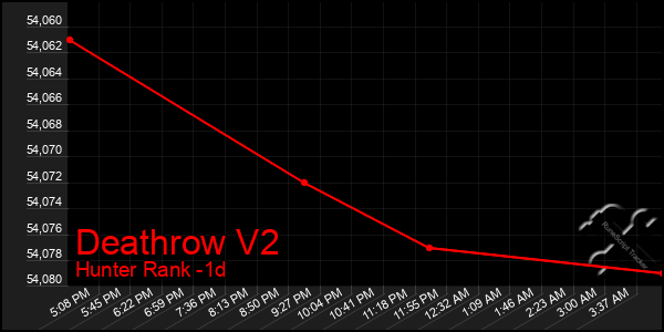 Last 24 Hours Graph of Deathrow V2