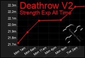 Total Graph of Deathrow V2