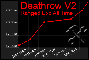 Total Graph of Deathrow V2