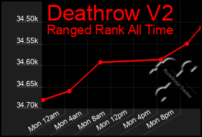 Total Graph of Deathrow V2