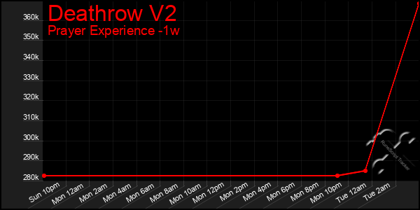 Last 7 Days Graph of Deathrow V2