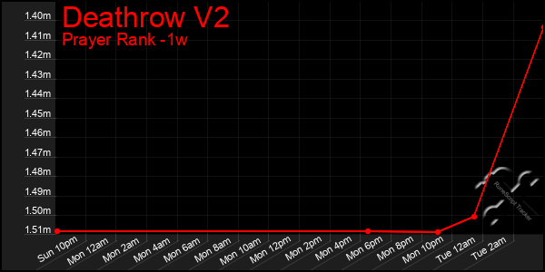 Last 7 Days Graph of Deathrow V2