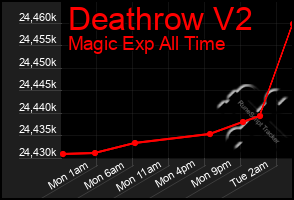 Total Graph of Deathrow V2