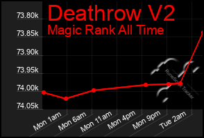 Total Graph of Deathrow V2