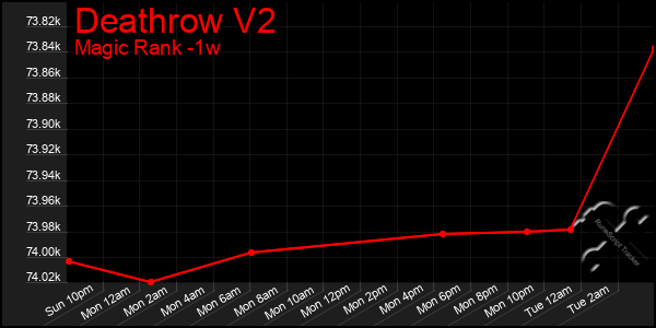 Last 7 Days Graph of Deathrow V2