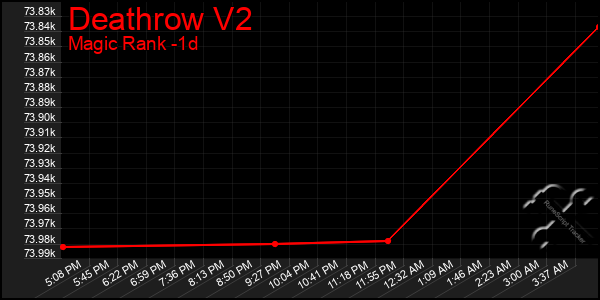 Last 24 Hours Graph of Deathrow V2