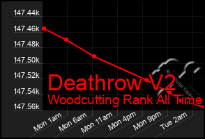 Total Graph of Deathrow V2