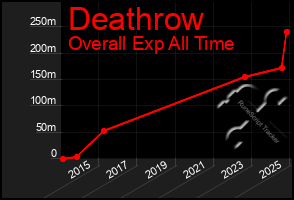 Total Graph of Deathrow