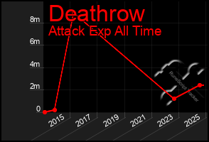 Total Graph of Deathrow