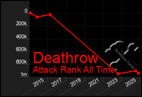 Total Graph of Deathrow