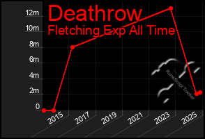 Total Graph of Deathrow