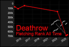 Total Graph of Deathrow