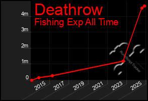 Total Graph of Deathrow