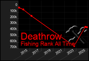 Total Graph of Deathrow