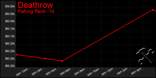 Last 24 Hours Graph of Deathrow