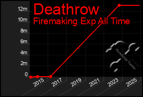 Total Graph of Deathrow