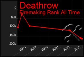 Total Graph of Deathrow