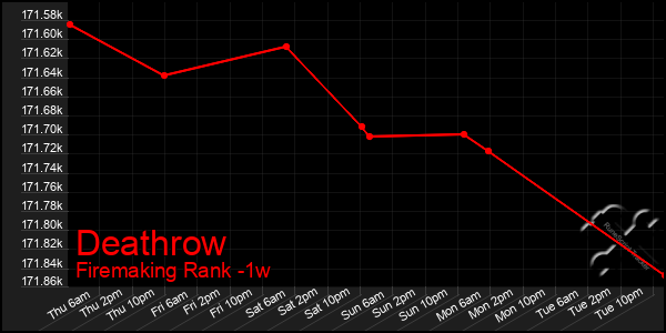 Last 7 Days Graph of Deathrow