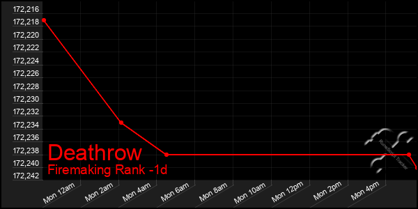 Last 24 Hours Graph of Deathrow