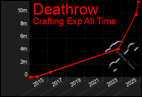 Total Graph of Deathrow