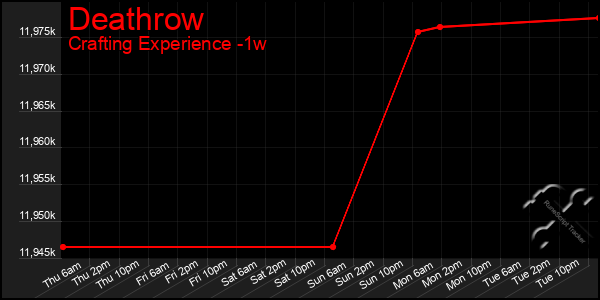 Last 7 Days Graph of Deathrow