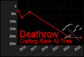 Total Graph of Deathrow