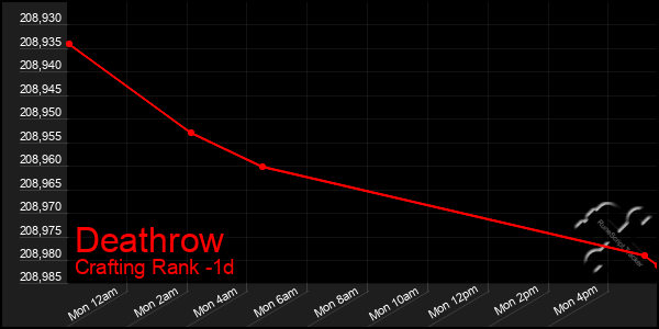 Last 24 Hours Graph of Deathrow