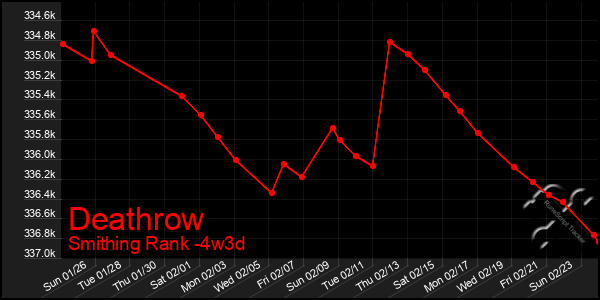 Last 31 Days Graph of Deathrow